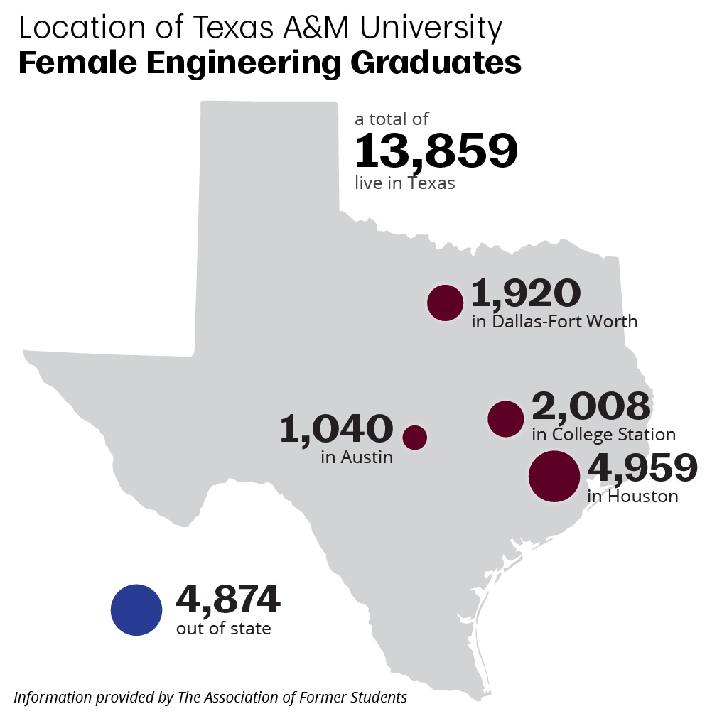 Location of former female students: 1,920 in DFW, 2,008 in College Station, 4,959 in Houston, 1,040 in Austin (13,859 total in Texas), 4,874 out-of-state.
