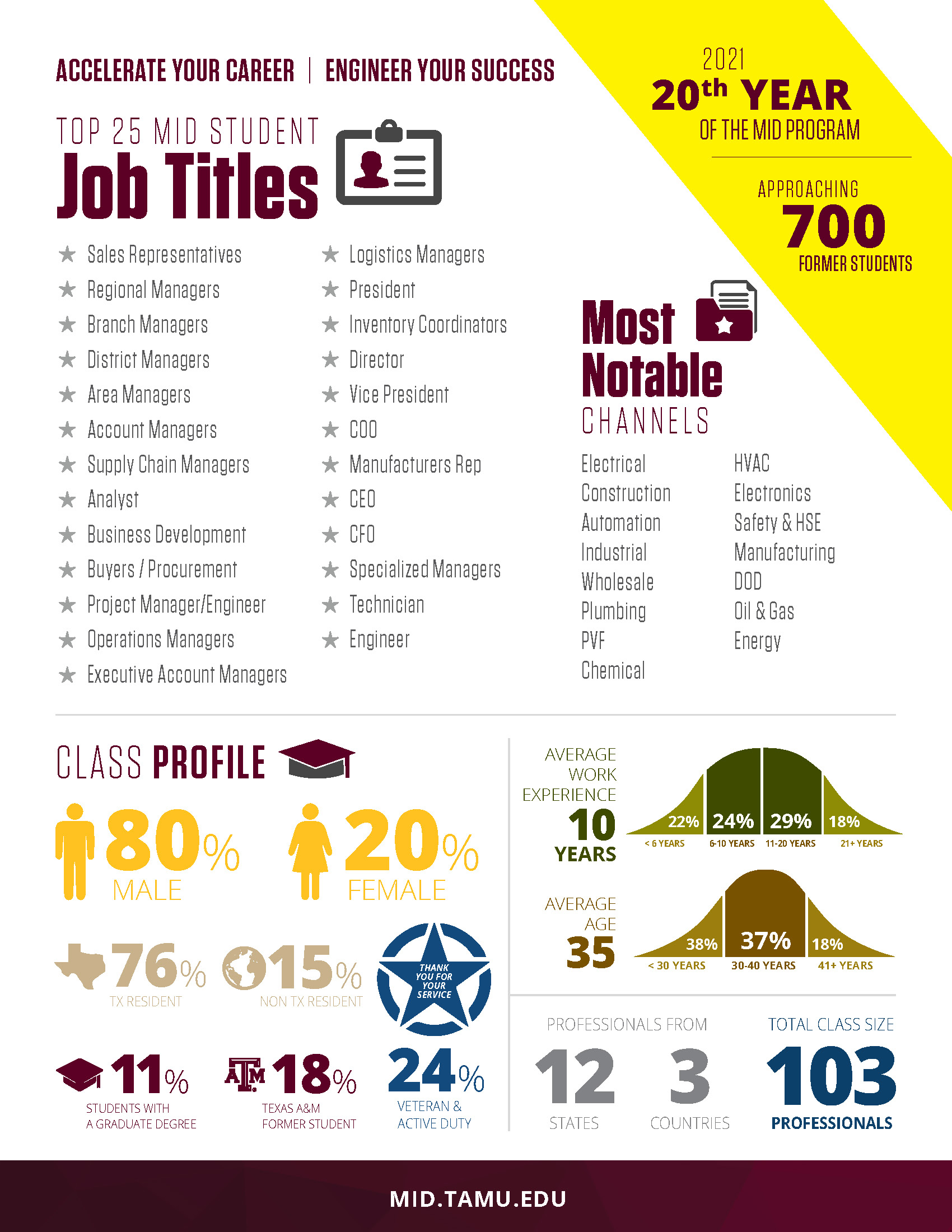 MID Job Titles and Class Demographics Infographic
