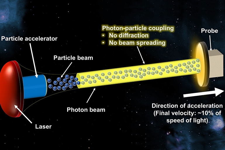Combining laser and particle beams for interstellar travel