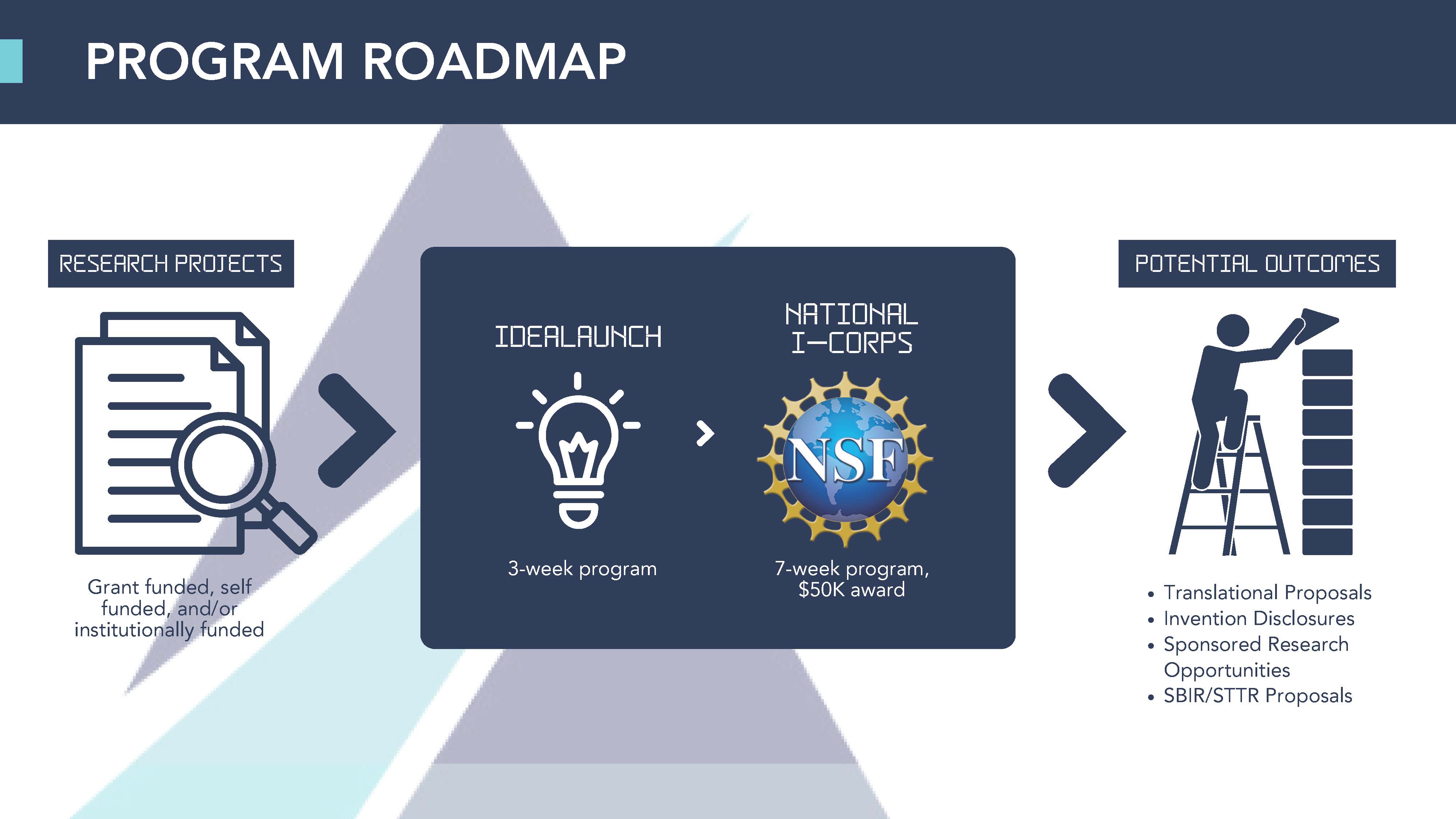 An illustration representing the roadmap of how a research project goes through IdeaLaunch program to NSF I-Corps through to a potential outcome.