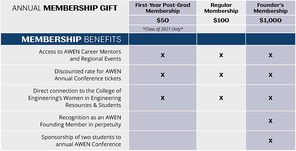 AWEN Membership includes three tier options. Each tier has a unique combination of benefits.