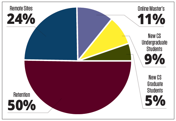 Engineering Enrollment Increase Pie Graph