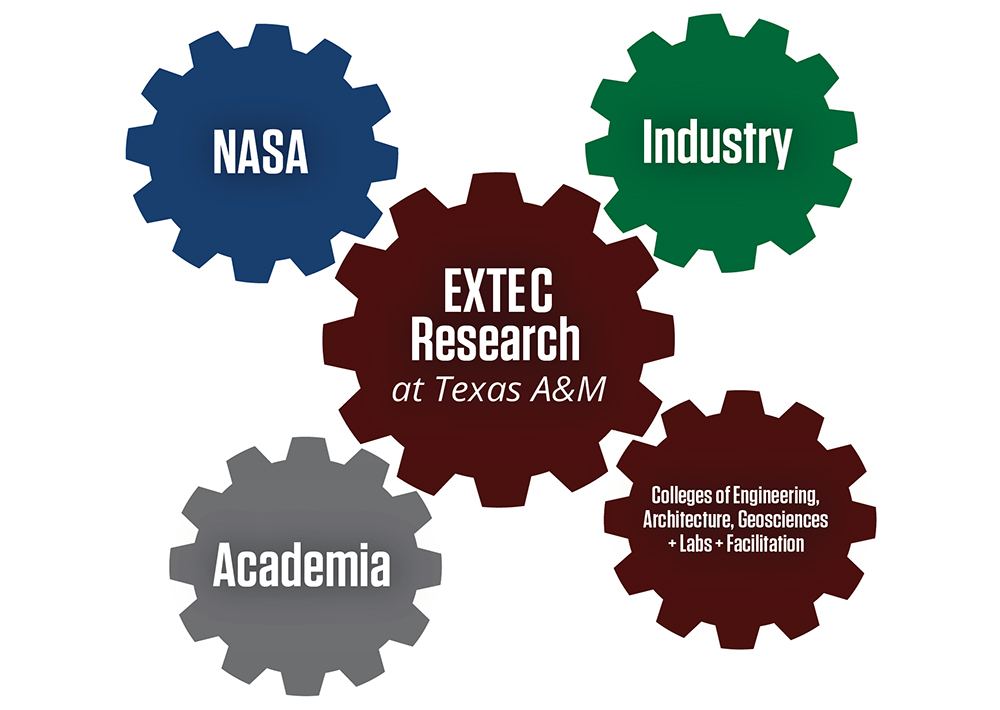 EXTEC Research at Texas A&amp;M is a partnership between NASA, Academia, Industry, and the Colleges of Engineering, Architecture, Geosciences, Labs, and Facilities.