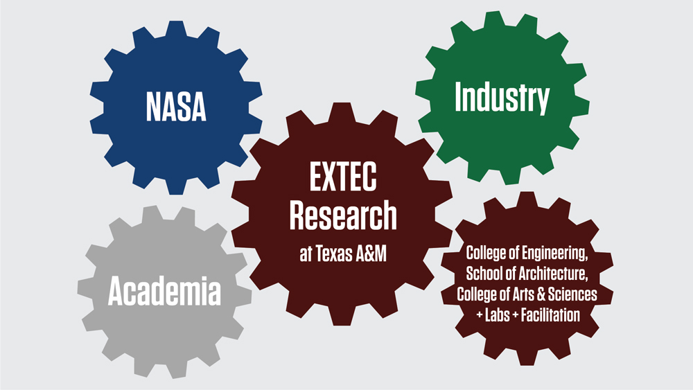 graphic showing interlocking cogs of different colors. Center cog is "EXTEC Research at Texas A&amp;M." Upper cog on left is "NASA" and lower cog on left is "Academia." Upper cog on right is "Industry" and lower cog on right is "College of Engineering, School of Architecture, College of Arts &amp; Sciences + Labs + Facilities."