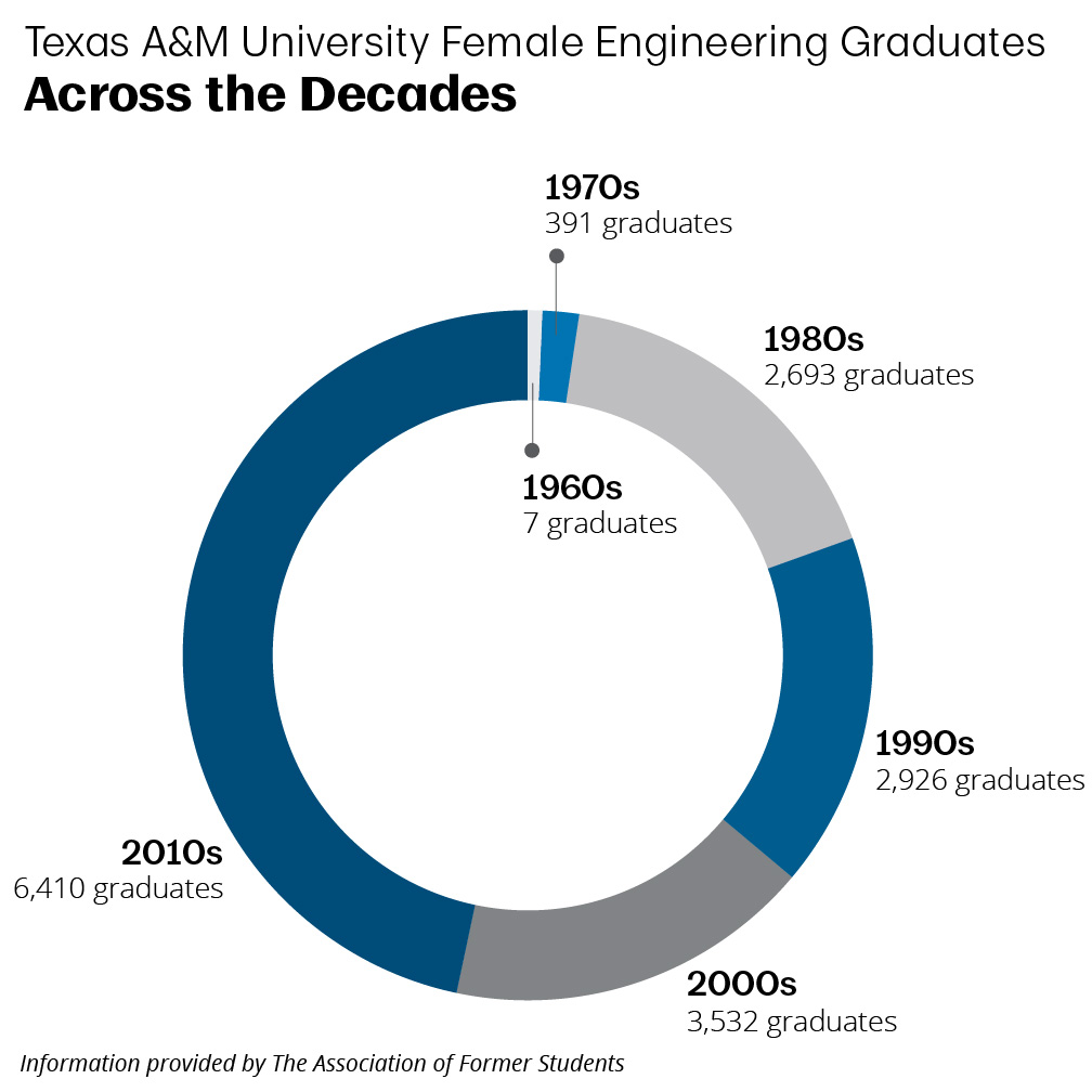 Female Graduates Across the Decades: 7 graduates in the 1960s, 391 graduates in the 1970s,  2,692 graduates in the 1980s, 2,926 graduates in the 1990s, 3,532 graduates in the 2000s, and 6,410 graduates in the 2010s.