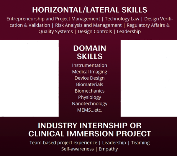 I-shaped engineer Horizontal/Lateral Skills Entrepreneurship | Project Management | Technology Law | Design Verification & Validation | Risk Analysis & Management | Regulatory Affairs & Quality Systems | Design Controls GLP/GMP | Leadership BMEN Domain Skills Instrumentation Medical Imaging Device DEsign Biomaterials Biomechanics Physiology Nanotechnology MEMS...etc. Industry Internship/Clinical Immersion Project Team-based project experience | Leadership | Teaming | Self awareness | Empathy