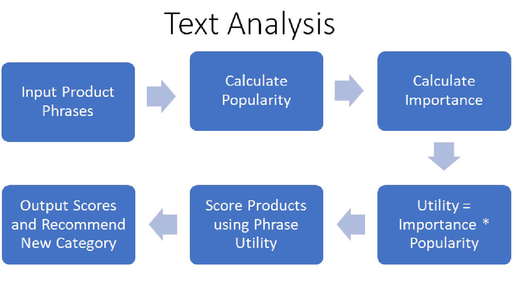 Flow chart listing steps for text analysis. It goes from input product phrases, calculate popularity, calculate importance, utility equals importance popularity, score products using phrase utility, and output scores and recommend new category.
