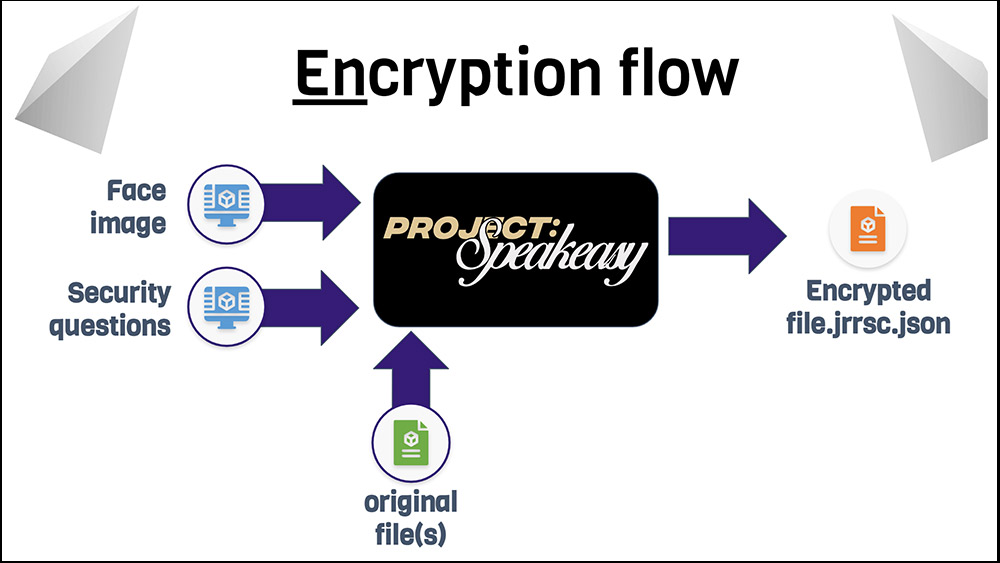 Diagram showing a “black box” function which converts biomtetrics and user files into encrypted data.