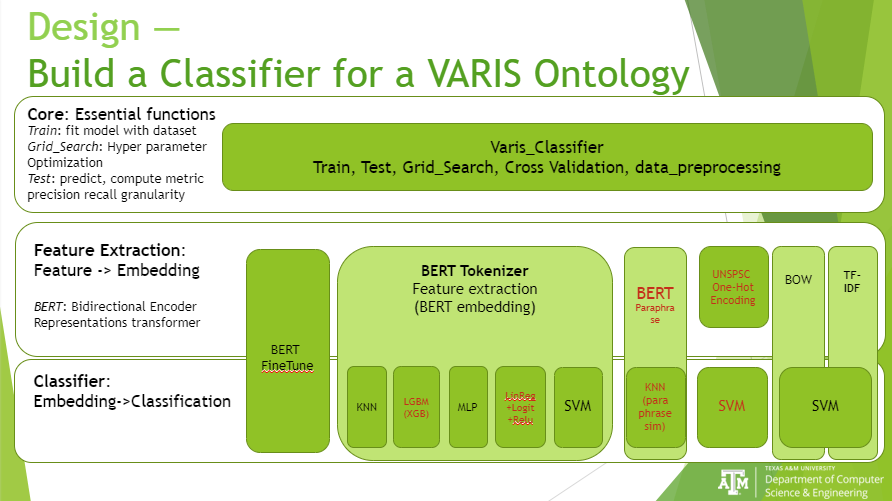 Picture of our architecture/design for the project (Build a Classifier for a VARIS Ontology). Includes a graphic that shows the flow of code, including Core, Feature Extraction, and Classifier.