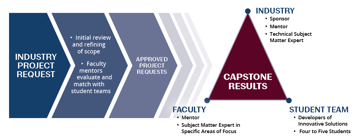 The graphic is a breakdown of the steps taken for a project request submitted to the department's industry capstone program.