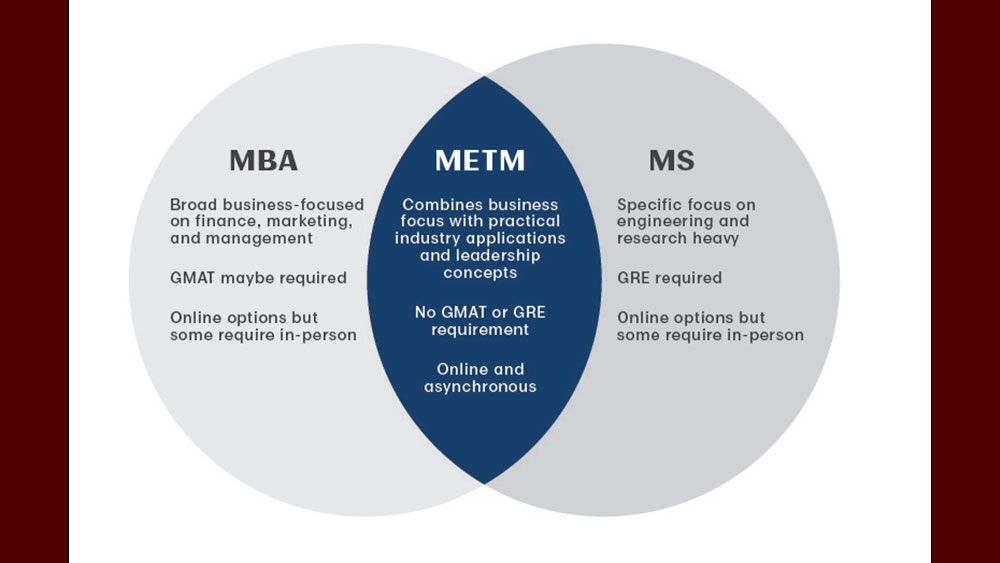 METM versus MBA venn diagram