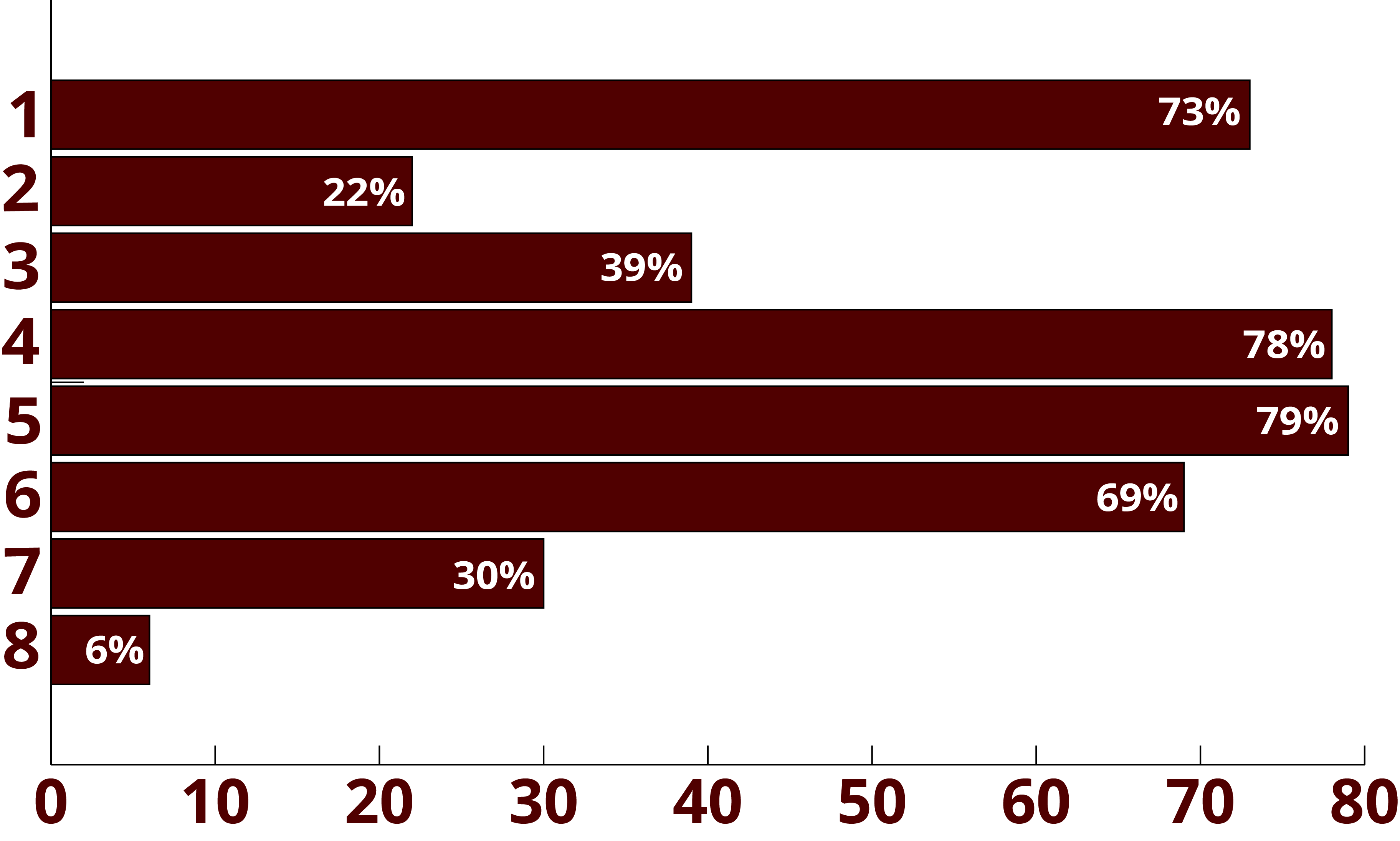 A horizontal bar chart showing why alumni chose the Master of Engineering Technical Management. The percentages are as follows: 73% of respondents reported school reputation, 22% reported tuition costs, 39% reported company provided tuition reimbursement, 78% reported remote capabilities, 79% reported professional development, 69% reported METM curriculum, 30% reported METM faculty, and 6% reported other. 