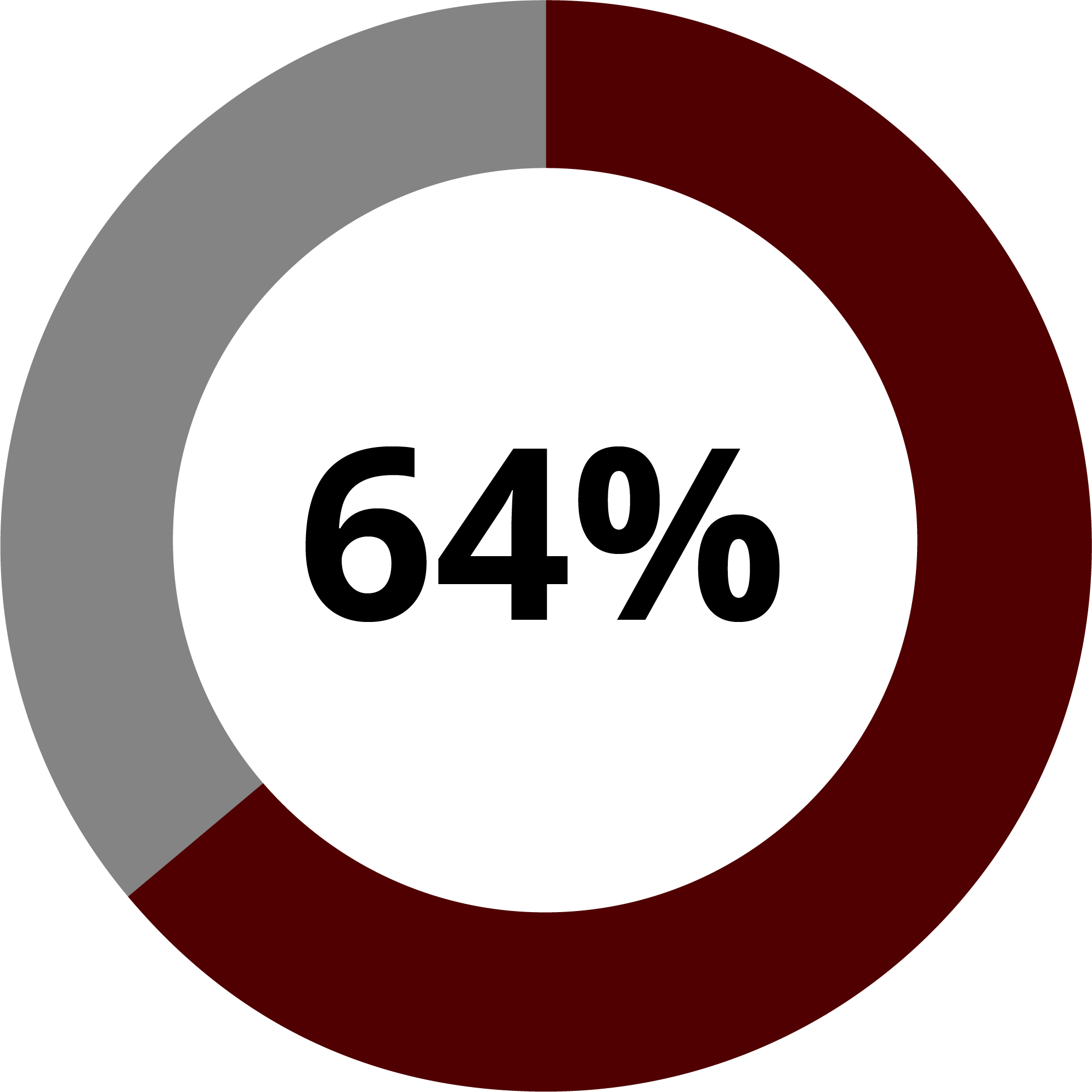 A circular progress graphic with 64% displayed in the center, representing the percentage of students that considered an MBA or other engineering management programs. The progress is shown with a maroon-colored segment filling approximately two-thirds of the circle, while the remaining part is in light gray.