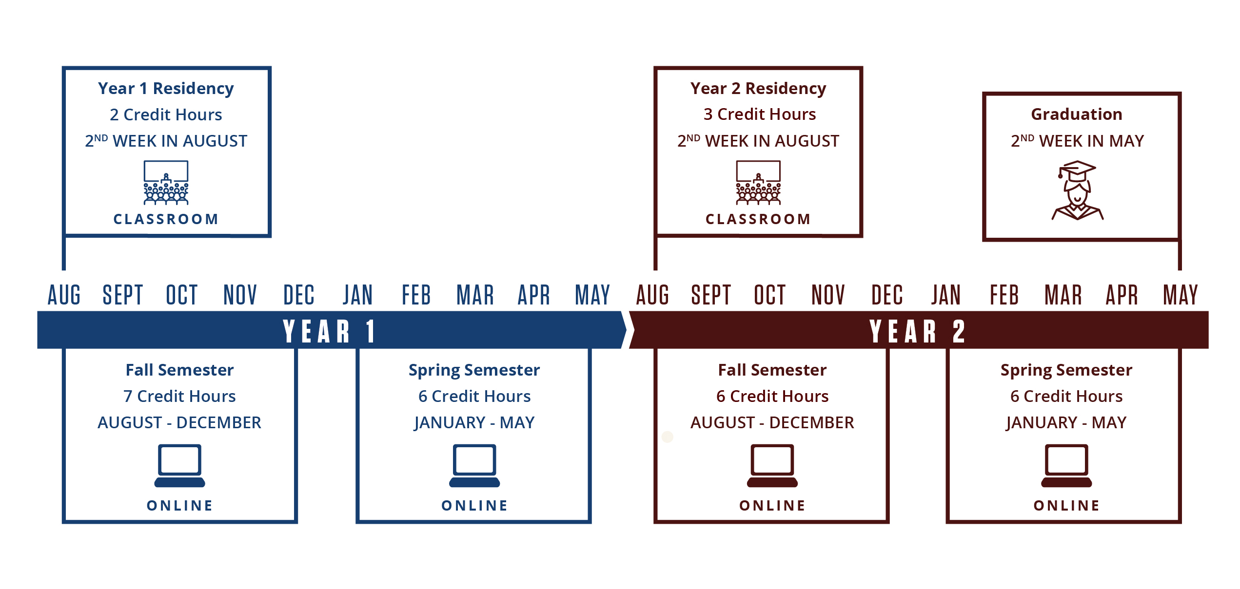 METM program timeline