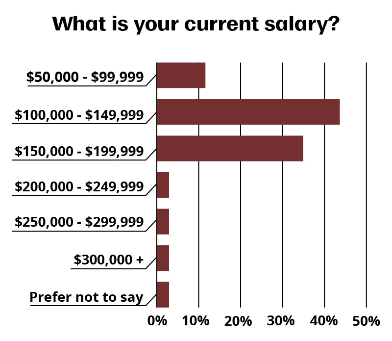 Bar graph titled "What is your current salary?" with about 12% between $50,000 and $99,999, about 43% between $100,000 and $149,999, about 35% between $150,000 and $199,999, about 3% between $200,000 and $249,999, about 3% between $250,000 and $299,999, about 3% with at least $300,000 and about 3% prefer not to say