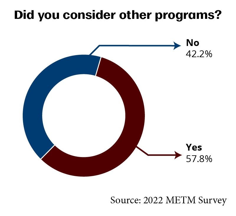 Pie chart titled "Did you consider other programs?" with 57.8% yes and 42.2% no; source: 2022 METM Survey