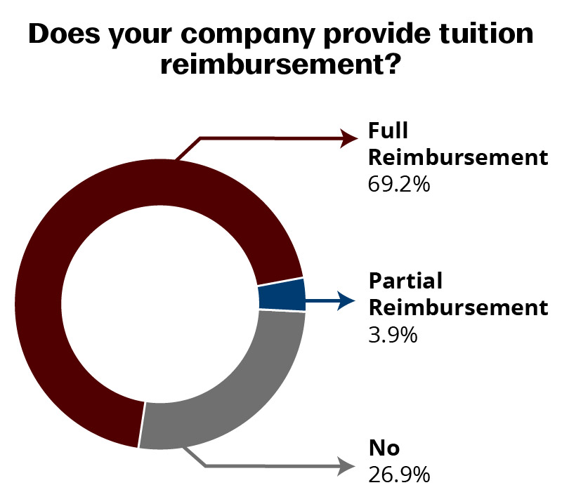 Pie chart titled "Does your company provide tuition reimbursement?" with full reimbursement shown at 69.2%, partial reimbursement shown at 3.9% and no reimbursement shown at 26.9%