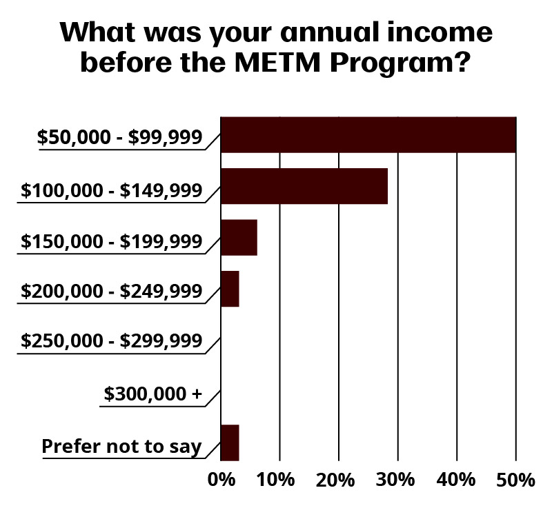 Bar graph titled "What was your annual income before the MET Program?" with about 50% between $50,000 and $99,999, about 28% between $100,000 and $149,999, about 6% between $150,000 and $199,999, about 3% between $200,000 and $249,999, 0% with at least $250,000 and about 3% prefer not to say 