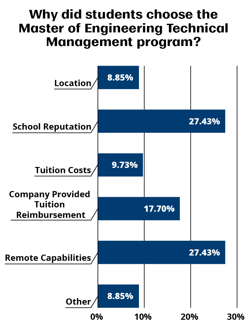 Bar graph titled "Why did students choose the Master of Engineering Technical Management program?" with school reputation at 27.43%, remote capabilities at 27.43%, company provided tuition reimbursement at 17.7%, tuition costs at 9.73%, location at 8.85% and other at 8.85%