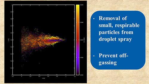 Graph depicting a spray pattern. Text reads: removal of small, respirable particles from droplet spray; prevent off-gassing.