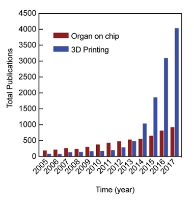 A graph that shows the increase in publications referencing organ on chip and 3D printing research from 2005 to 2017.