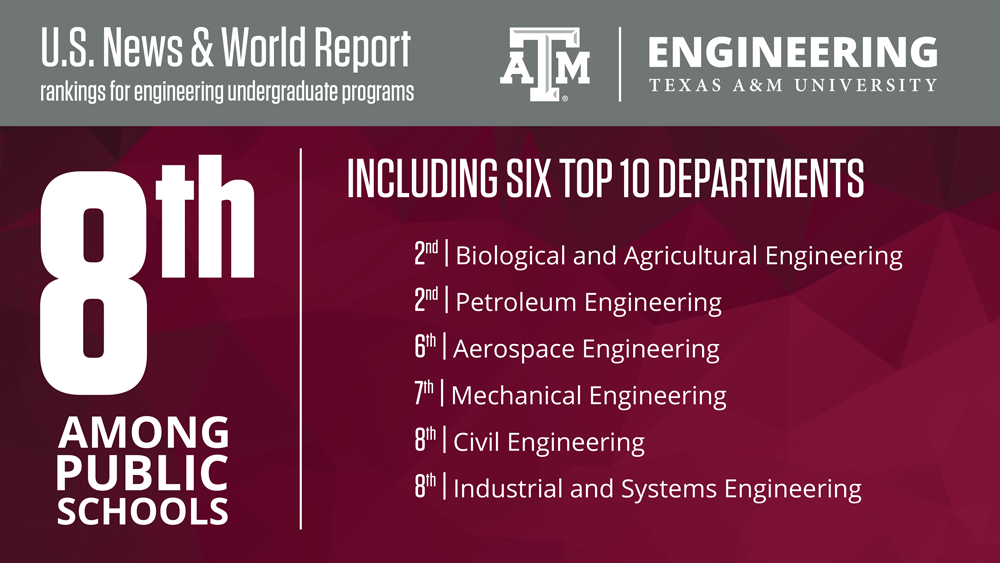 Graphic banner of College of Engineering's undergraduate rankings
