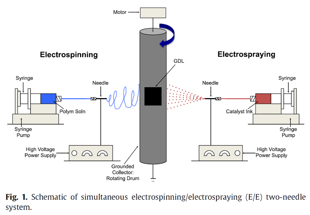 Schematic of a simultaneous electrospinning/electrospraying system. 