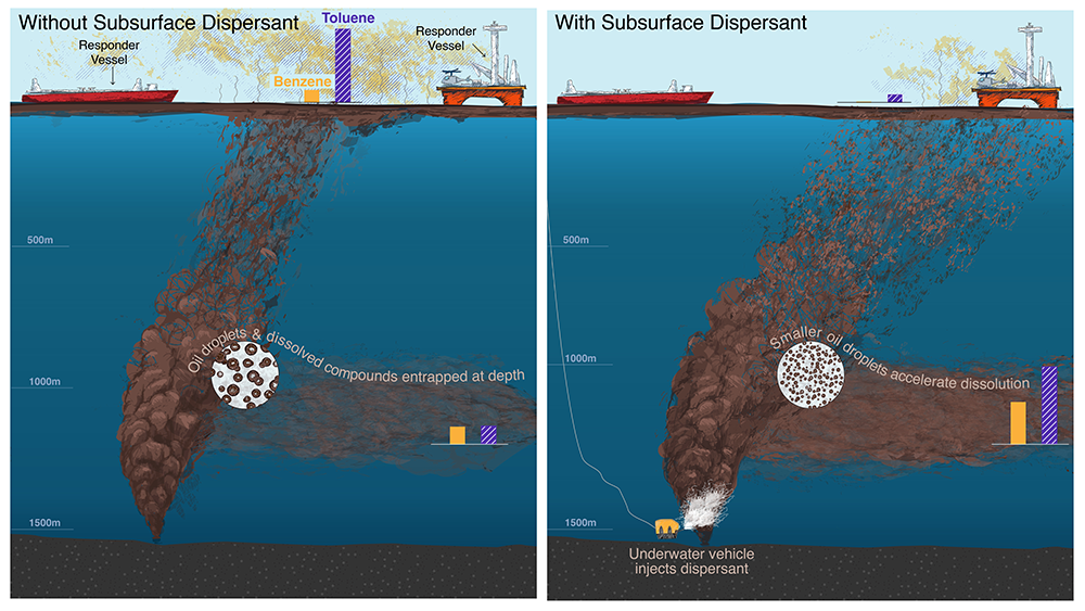 An illustration shows the difference between an oilspill where subsea dispersant was used compared one where it was not used