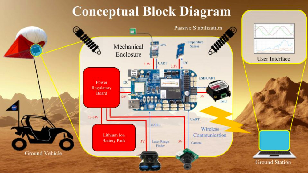 A conceptual block diagram of the Helikite project.