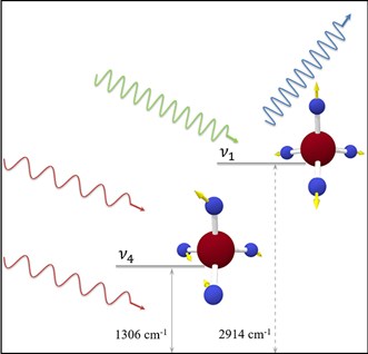 Coherent Raman scattering enhanced by mid-infrared light example