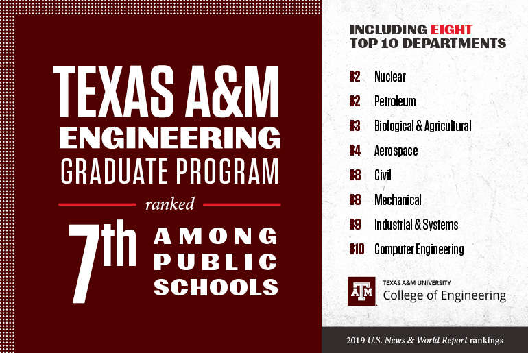 Infographic Texas A&M Engineering Graduate Program ranked7thg among public schools Including. Including Eight Top 10 Departments #2 Nuclear, #2 Petroleum, #3 Biological & Agricultural, #4 Aerospace, #8 Civil, #8 Mechanical, #9 Industrial & Systems, #10 Computer Engineering. Texas A&M University College of Engineering 2019 U.S. News & World Report Rankings.
