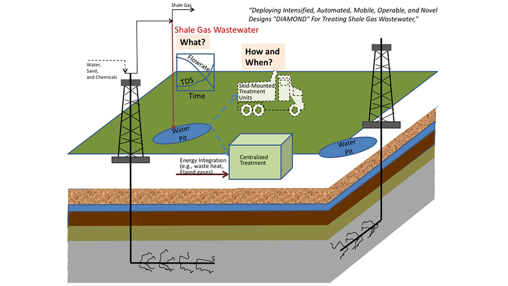 Diagram of the Deploying Intensified, Automated, Mobile, Operable and Novel Designs (DIAMOND) for Treating Shale Gas Wastewater project