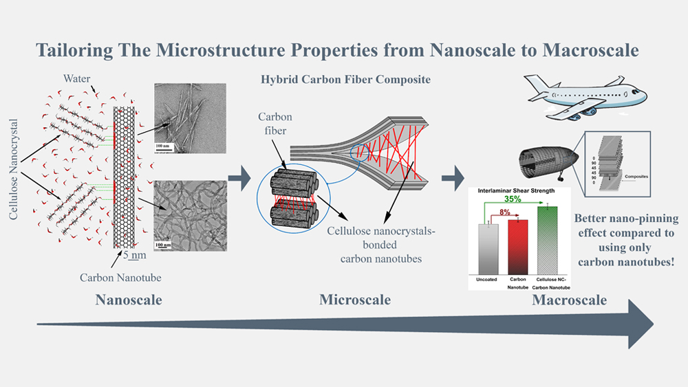 Graphic depicting a new manufacturing process for hybrid polymer composites