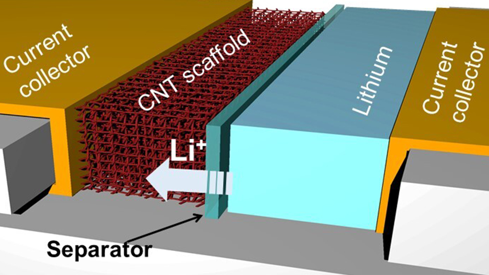 A schematic showing a lithium battery with the carbon nanotube architecture