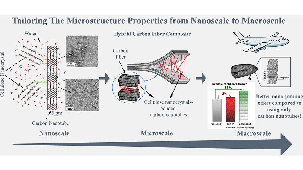 Schematic showing how the cellulose nanocrystals were incorporated into carbon-fiber composites.