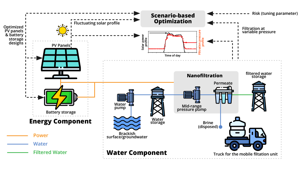 A schematic showing how the water-energy nanogrid works. The water filtration system, solar panels and batteries are shown as icons. They are connected to show that electricity generated at solar panels during peak availability is used to run a water nanofilteration system. Any excess energy is either fed to the battery pack or is available for basic household use.