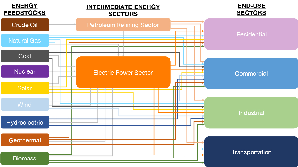 Connections between different energy feedstocks and their consumers.