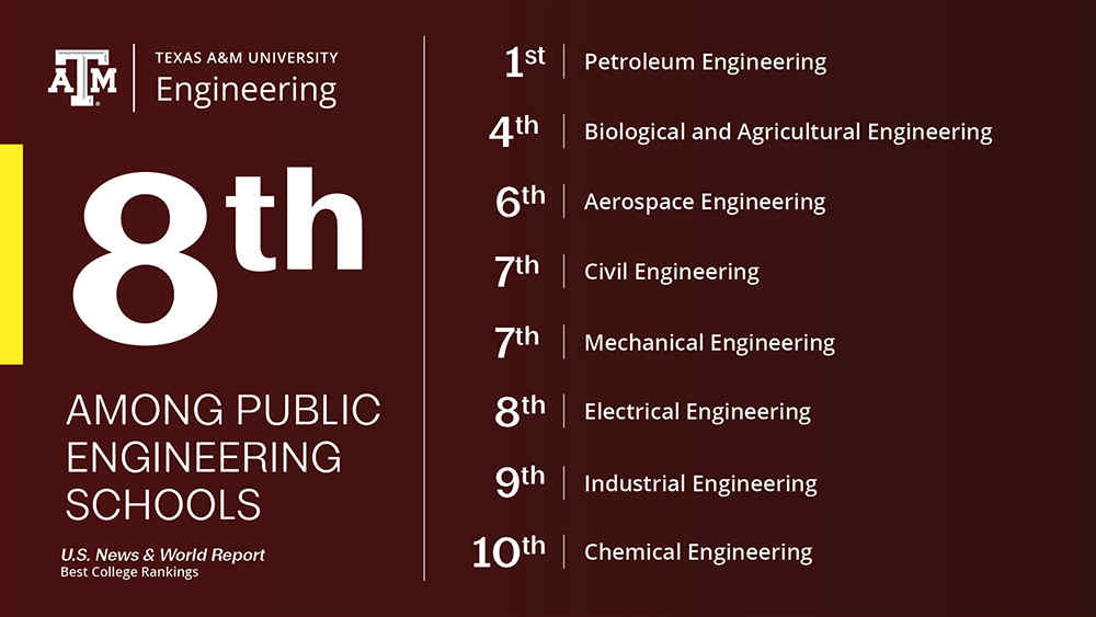 Undergraduate ranking statistics for public schools for the Texas A&amp;M College of Engineering and its departments showing the college at eighth, aerospace sixth, mechanical and civil seventh, electrical eighth, industrial ninth and chemical tenth.