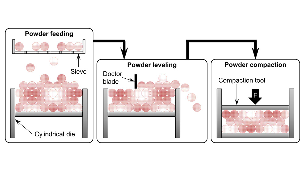 An illustration of single-layer compaction tests showing the three stages of granulated powder compaction - powder feeding, powder leveling, and powder compaction.