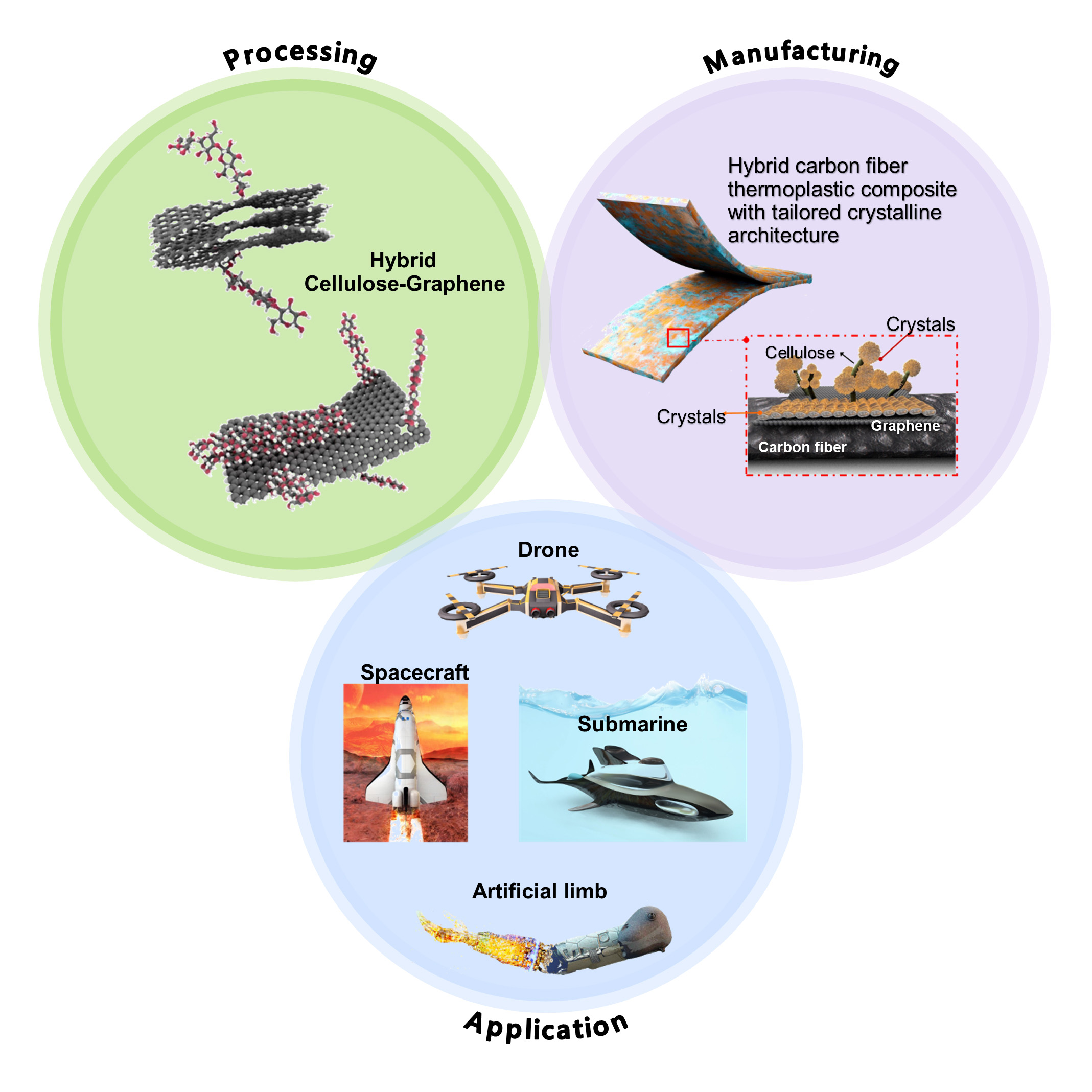 Graphic that shows three circles labeled Processing, Manufacturing, and Application.  Within the Processing circle there are images of Hybrid Celullose-Graphene  Within the Manufacturing circle there are images of Hybrid Carbon Fiber Thermoplastic Composites  Within the Application circle there are images of a drone, a spacecraft, a submarine, and an artificial limb.