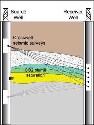 Illustration showing how transmission and receiver arrays move up and down in wellbores to bounce seismic waves through the subsurface between two wells.