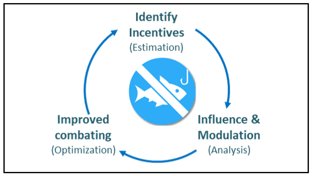 An illustration of the estimation, analysis and optimization cycle featuring a fish, fishhook and a strikethrough line across the image. Graphic reads: identify incentives (estimation), influence and modulation (analysis), improved combating (optimization).