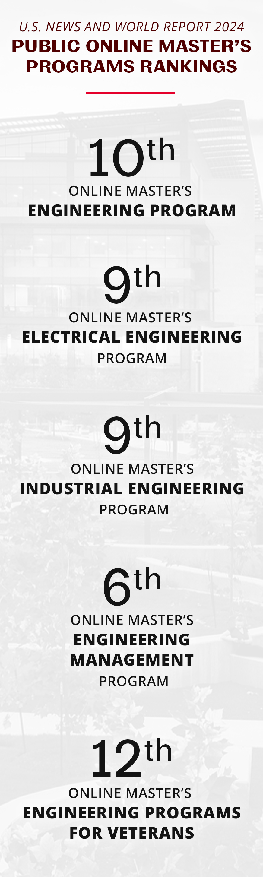 US News and World Report Public Online Master's Program Rankings: 10th overall, 9th for electrical engineering, 9th for industrial engineering, 6th for engineering management, and 12th for veterans programs. 