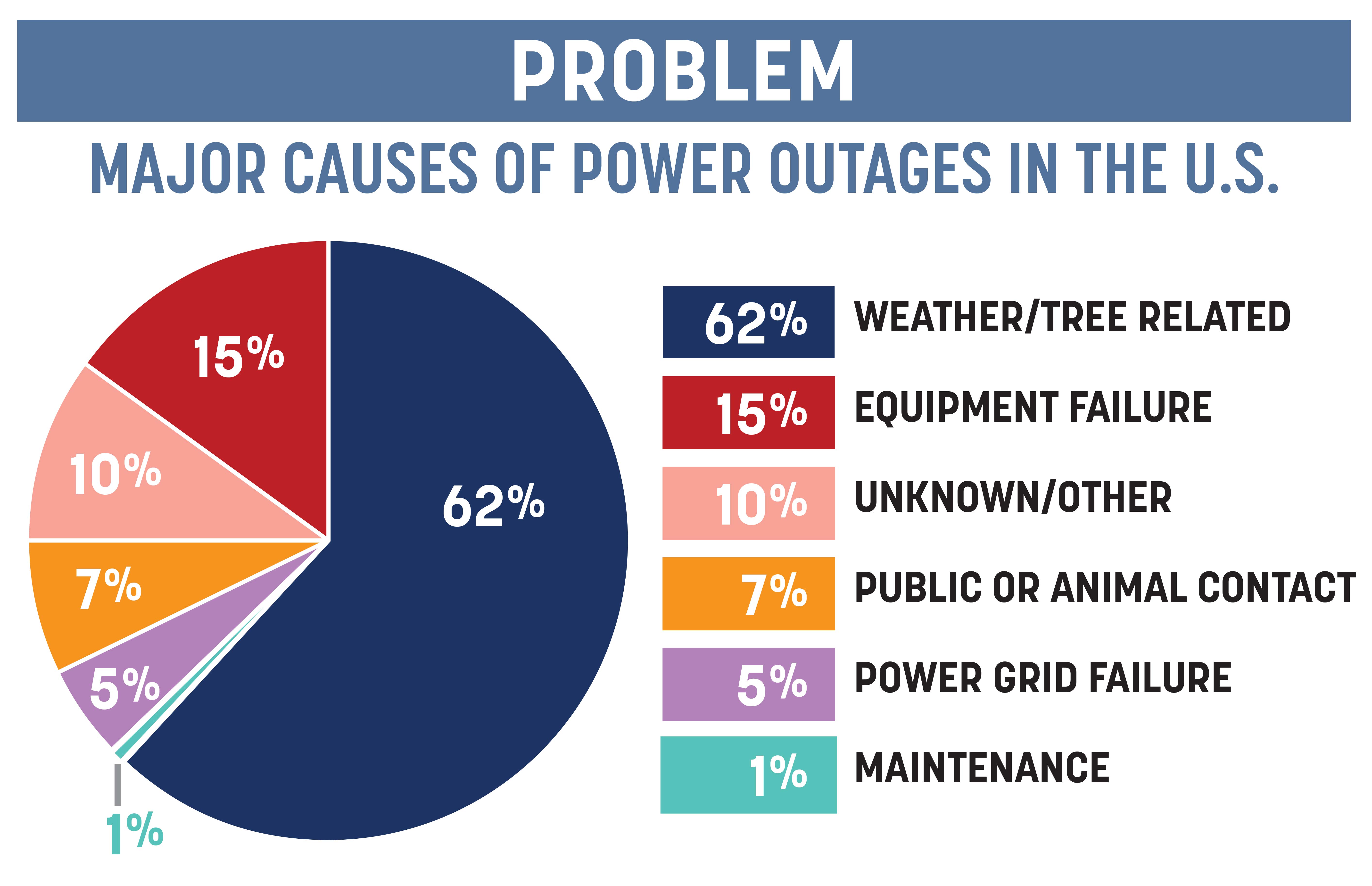 Pie chart describing the main causes of power outages: 62% weather/tree related, 15% equipment failure; 10% unknown/other; 7% public or animal contact; 5% power grid failure; 1% maintenance.