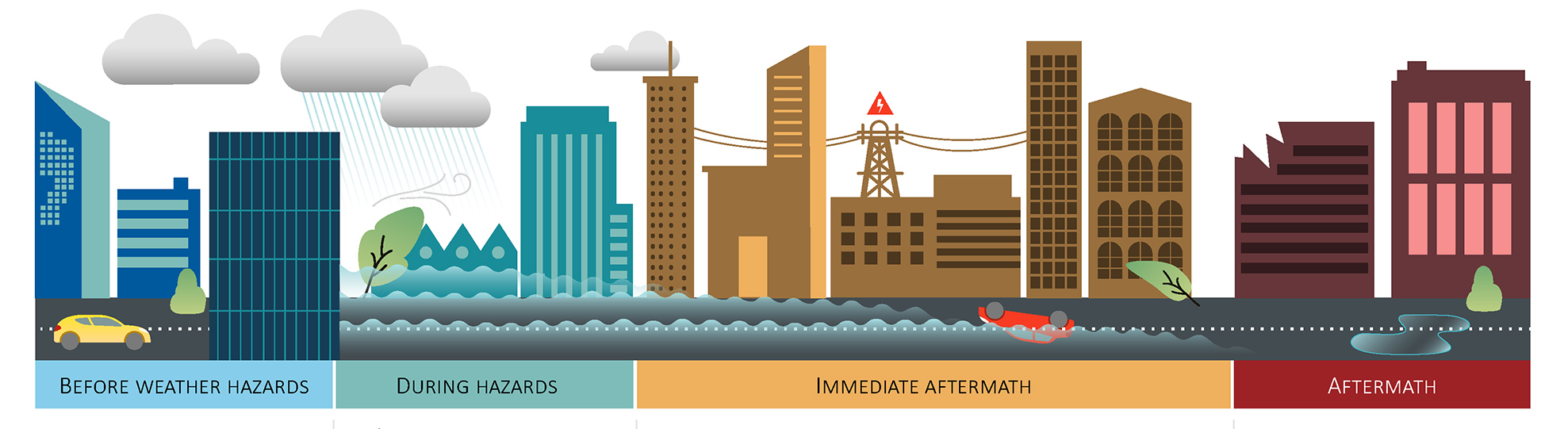 a computer-generated image of a city during four main phases of a disaster that reads "before weather hazards, during hazards, immediate aftermaths and aftermath."