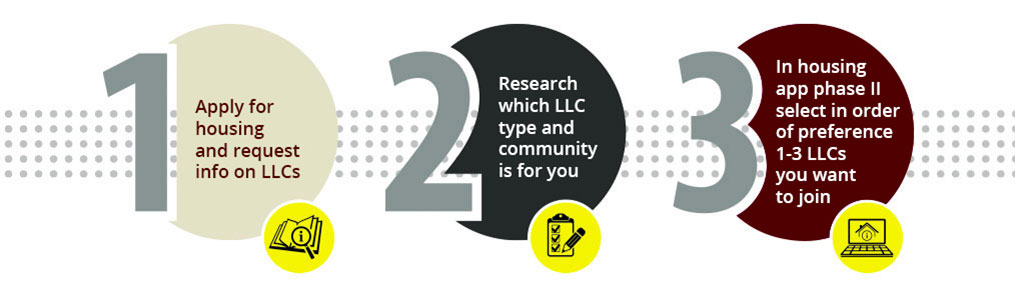 1) Apply for housing and request info on LLCs 2) Research which LLC type and community is for you 3) In housing app phase II select in order of preference 1-3 LLCs you want to join